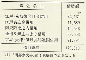 表24 安政5年（1858）の鯖江藩の借財