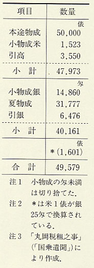 表9 福井藩預所の増減