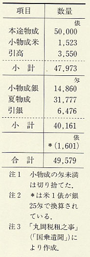 表38 坂井郡高塚村の持高別階層構成の推移