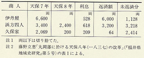 表26 丸岡藩の調達金