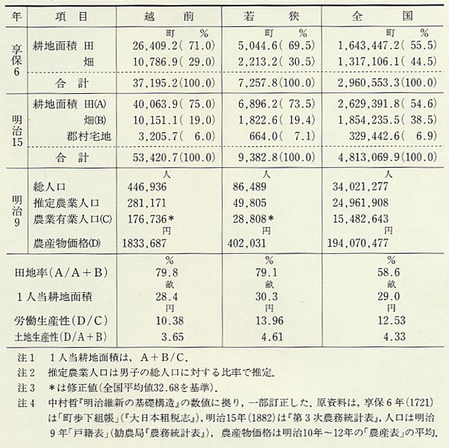 表31 明治初年における越前・若狭の耕地面積・農業人口・農産額