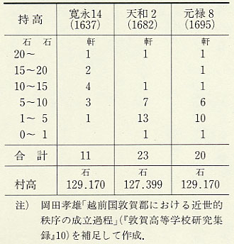 表37 敦賀郡田尻村の持高構成の推移