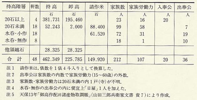 表42 天保13年(1842)大野郡今井村の持高規模別階層構成