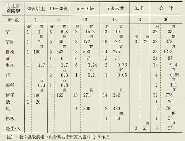 表43 明治7年(1874)大野郡神当部村の特有農産物量