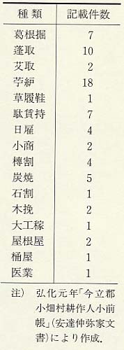 表44 弘化元年(1844)小畑村の透渡世・手励