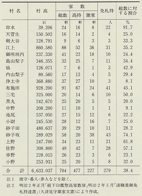 表45 明治2年(1869)坂井郡大庄屋次郎左衛門組下21か村の免札持