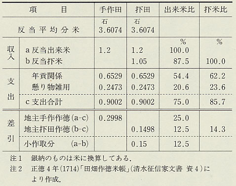 表48 吉田郡志比境村の頁租・米・作徳・小作取分