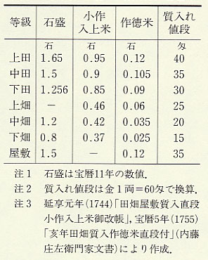 表49 丹生郡天王村の小作人上米・作徳米