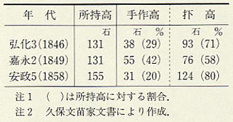 表53 久保家の鷲家村内での所持高