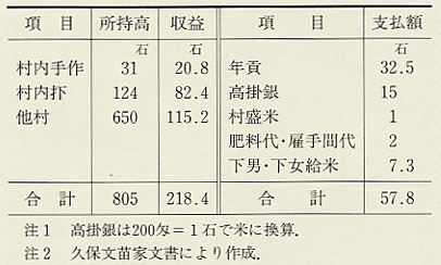 表55 安政5年(1858)の久保家の田からの収益と支出