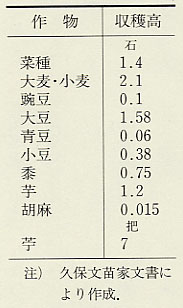 表56 安政5年(1858)の久保家の畑からの収穫高