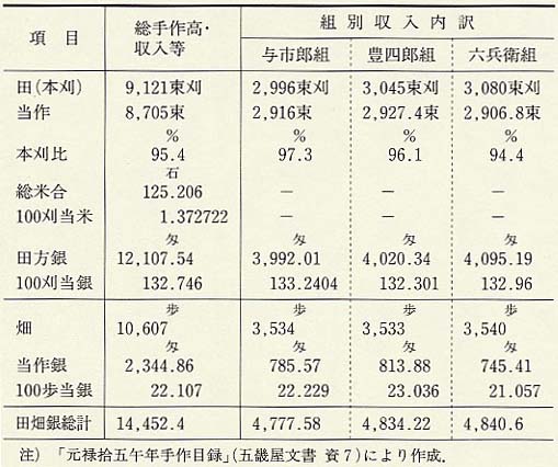 表59 元禄15年(1702)の五畿屋の組別収入内訳