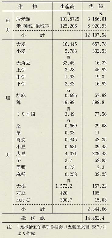 表60 元禄15年(1702)の五畿屋の田畑別収入内訳