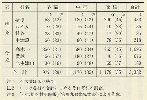 表63 南条・今立郡の早稲・中稲・晩稲の作付