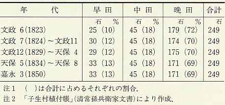 表64 大飯郡子生村の早田・中田・晩田の作付