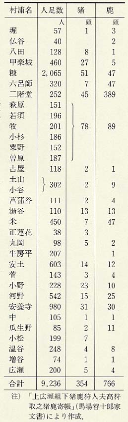 表65 寛政6年(1794)冬の南条郡上広瀬組の猪鹿捕獲数