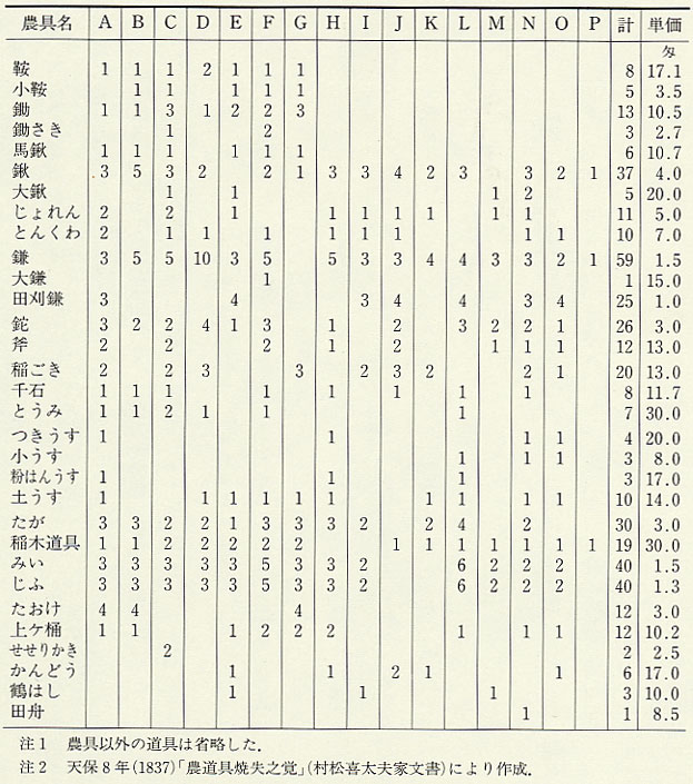 表66 大飯郡上下村の百姓所持の農具