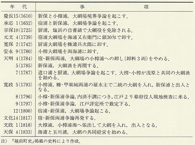 表67 丹生郡四か浦・西方浦、六か浦の大網漁関係年表