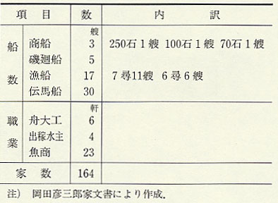 表70 明治3年（1870）丹生郡上海浦の船数・職業別家数