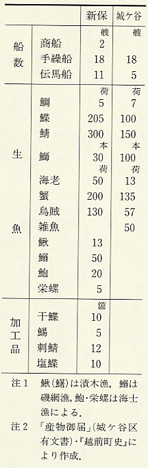 表71　明治6年（1873）新保・城ケ谷両浦の船数と漁獲高