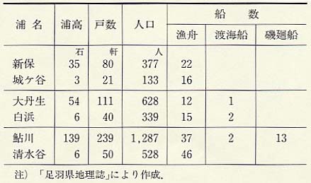 表72 明治5年（1872）六か浦の村高・家数・舟数