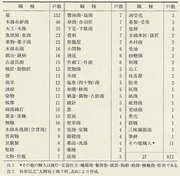 表74 丸岡の職業(1872年)