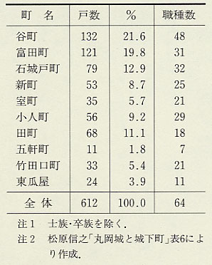 表75 丸岡の町別戸数と職種数(1872年)