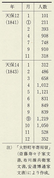 表76　大野町の旅人宿泊数