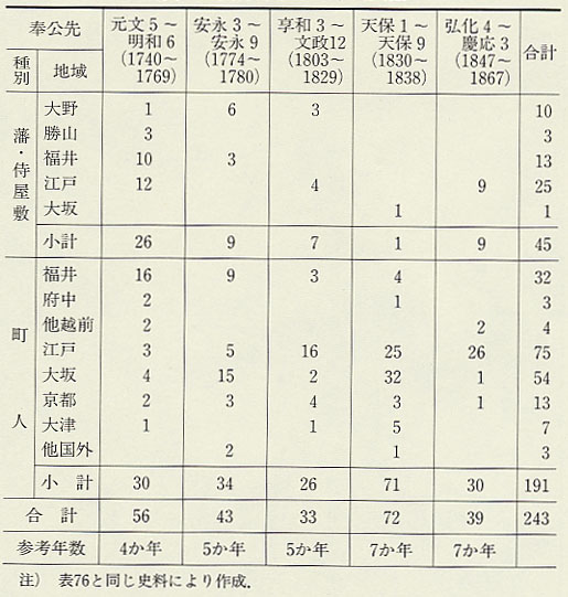 表80 大野町からの奉公人数