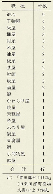表81 栗田部の屋号からみた商工業者