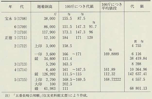 表83　大坂廻着大野銅高と代銀・値段（1708〜15年）