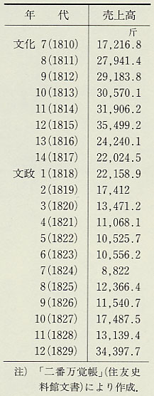表84　大野銅銅座への売上高（1810〜29年）