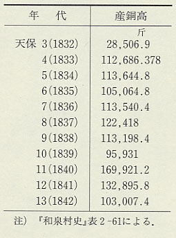 表85 面谷銅山の産銅(荒銅)高(1832〜42年)