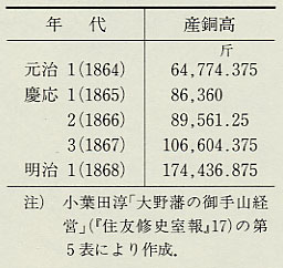 表86 面谷銅山の産銅(荒銅)高(1864〜68年)