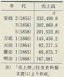 表88 野尻銅(大坂廻着高)の売上高(1855〜68年)