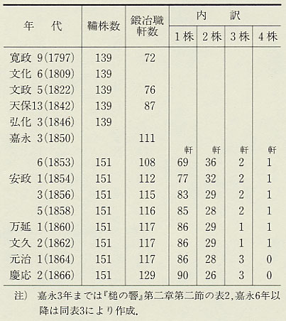 表91 府中の鞴株数と鍛冶職軒数