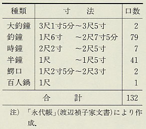 表92 渡辺家鋳造鋳物の種類・寸法・口数