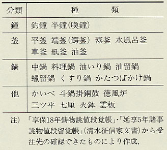表93 清水家鋳造鋳物の種類