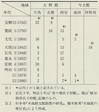 表96 氏子狩帳による越前の木地師