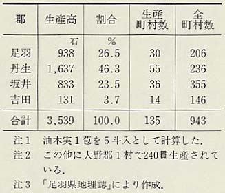 表100 足羽県の油木実生産高
