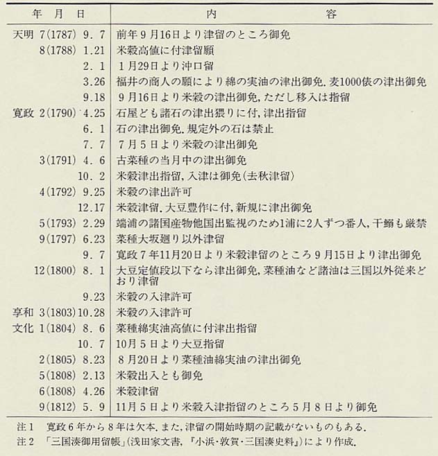 表101　「三国湊御用留帳」にみる津留