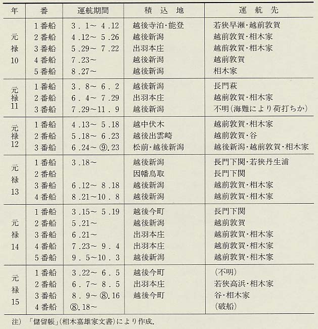 表103 相木家廻船の運航先(1697〜1702年)