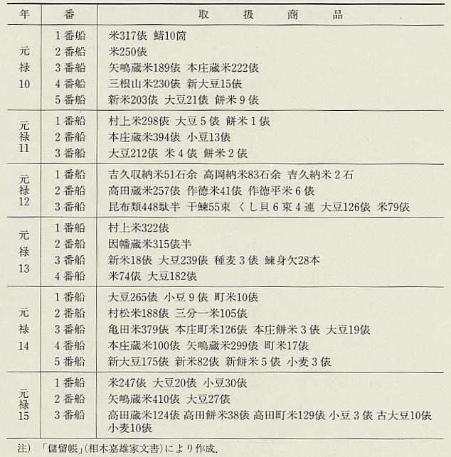 表104 相木家廻船の取扱商品(1697〜1702年)