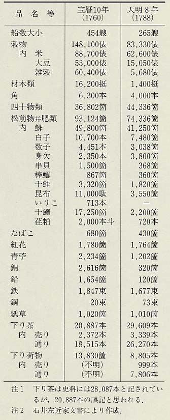 表105 敦賀湊着津諸荷物の比較