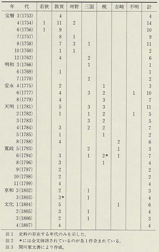 表106 江差湊関川家の「入船通」にみる越前・若狭の廻船