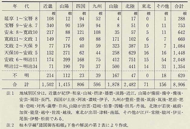 表107 石見外ノ浦「諸国御客船帳」に記された客船数(1744〜1901年)
