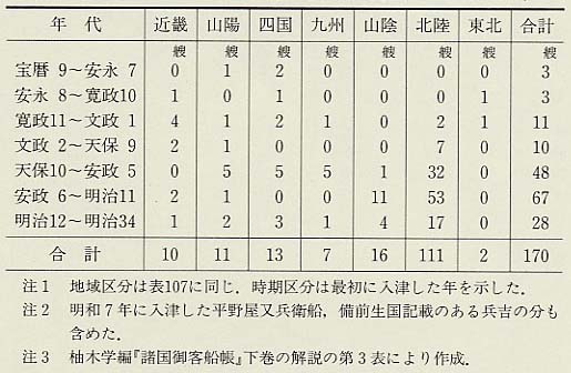 表108 沖船頭記載のある摂津廻船の入津数(1759〜1901年)