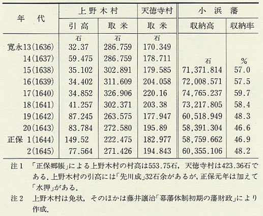 表109 遠敷郡2か村と小浜藩の取米(1636〜45年)