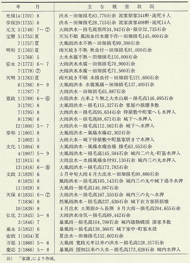 表110 福井藩領の主な風水害