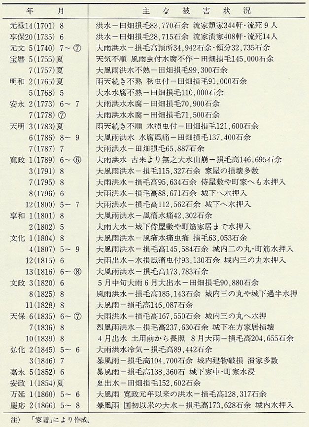 表110 福井藩領の主な風水害